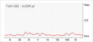 Wykres zmian popularności telefonu Telit G82