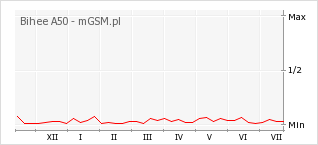 Wykres zmian popularności telefonu Bihee A50