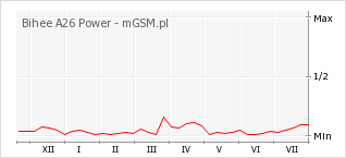 Wykres zmian popularności telefonu Bihee A26 Power