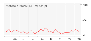 Wykres zmian popularności telefonu Motorola Moto E6i