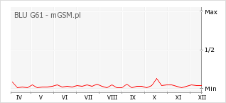 Wykres zmian popularności telefonu BLU G61