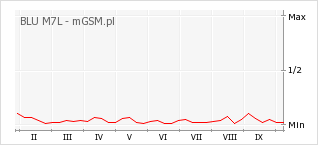 Wykres zmian popularności telefonu BLU M7L