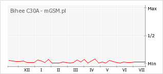 Wykres zmian popularności telefonu Bihee C30A