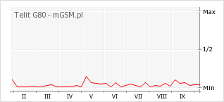 Wykres zmian popularności telefonu Telit G80
