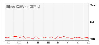 Wykres zmian popularności telefonu Bihee C20A