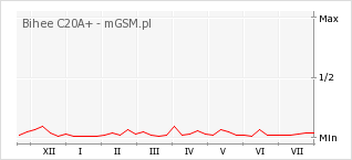Wykres zmian popularności telefonu Bihee C20A+