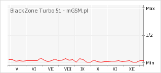Wykres zmian popularności telefonu BlackZone Turbo 51