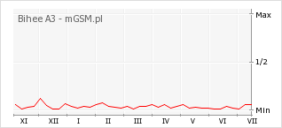 Wykres zmian popularności telefonu Bihee A3