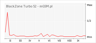 Wykres zmian popularności telefonu BlackZone Turbo 52