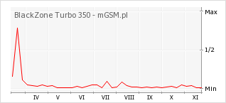 Wykres zmian popularności telefonu BlackZone Turbo 350
