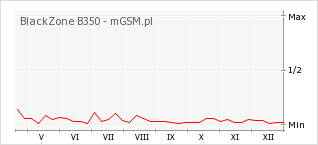 Wykres zmian popularności telefonu BlackZone B350