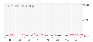 Wykres zmian popularności telefonu Telit G40