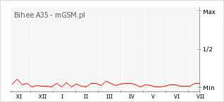 Wykres zmian popularności telefonu Bihee A35