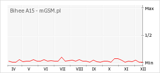 Wykres zmian popularności telefonu Bihee A15
