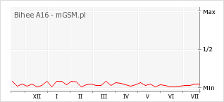 Wykres zmian popularności telefonu Bihee A16