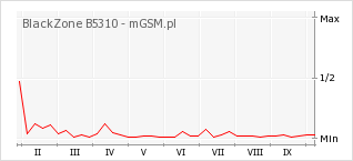 Wykres zmian popularności telefonu BlackZone B5310