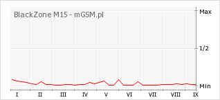 Wykres zmian popularności telefonu BlackZone M15