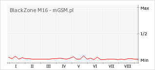 Wykres zmian popularności telefonu BlackZone M16