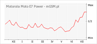 Wykres zmian popularności telefonu Motorola Moto E7 Power