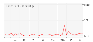 Wykres zmian popularności telefonu Telit G83
