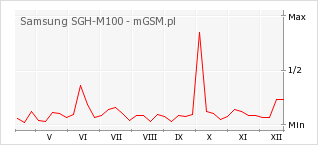 Wykres zmian popularności telefonu Samsung SGH-M100