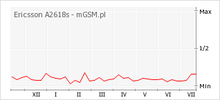 Wykres zmian popularności telefonu Ericsson A2618s