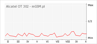 Wykres zmian popularności telefonu Alcatel OT 302