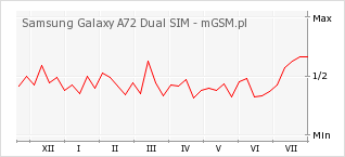 Wykres zmian popularności telefonu Samsung Galaxy A72 Dual SIM
