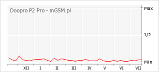 Wykres zmian popularności telefonu Doopro P2 Pro