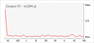Wykres zmian popularności telefonu Doopro P3