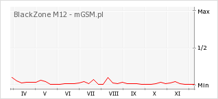 Wykres zmian popularności telefonu BlackZone M12