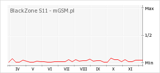 Wykres zmian popularności telefonu BlackZone S11