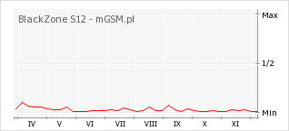 Wykres zmian popularności telefonu BlackZone S12