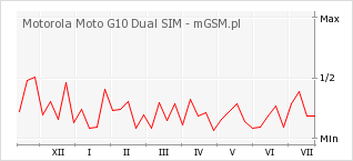 Wykres zmian popularności telefonu Motorola Moto G10 Dual SIM
