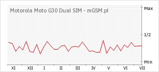 Wykres zmian popularności telefonu Motorola Moto G30 Dual SIM