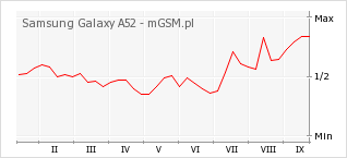 Wykres zmian popularności telefonu Samsung Galaxy A52