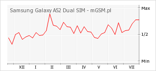 Wykres zmian popularności telefonu Samsung Galaxy A52 Dual SIM