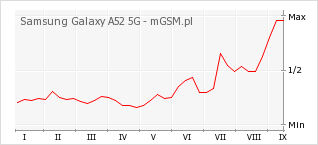 Wykres zmian popularności telefonu Samsung Galaxy A52 5G