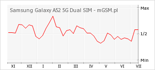 Wykres zmian popularności telefonu Samsung Galaxy A52 5G Dual SIM