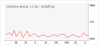 Wykres zmian popularności telefonu Ulefone Armor 11 5G