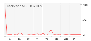 Wykres zmian popularności telefonu BlackZone S16