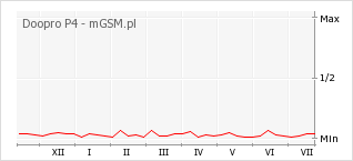 Wykres zmian popularności telefonu Doopro P4
