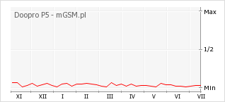Wykres zmian popularności telefonu Doopro P5
