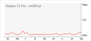 Wykres zmian popularności telefonu Doopro C1 Pro