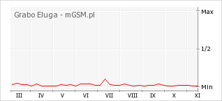 Wykres zmian popularności telefonu Grabo Eluga