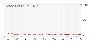 Wykres zmian popularności telefonu Grabo Desire
