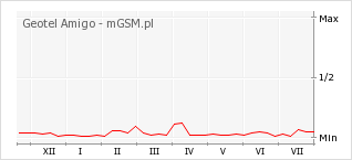 Wykres zmian popularności telefonu Geotel Amigo