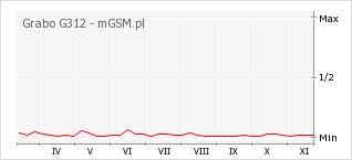 Wykres zmian popularności telefonu Grabo G312