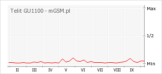 Wykres zmian popularności telefonu Telit GU1100