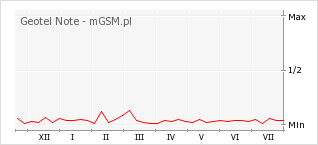 Wykres zmian popularności telefonu Geotel Note